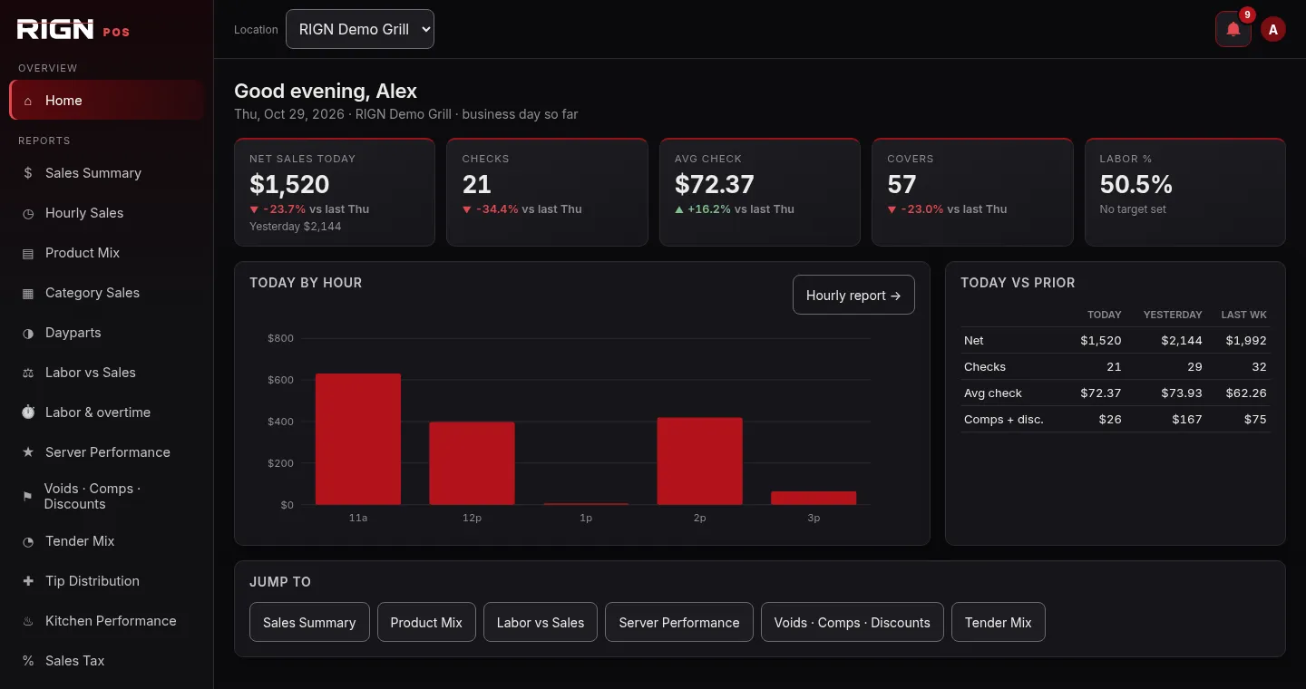 The RIGN Dashboard home in the demo, dark theme: today's sales, checks, covers and labor, sales by hour and today versus prior days
