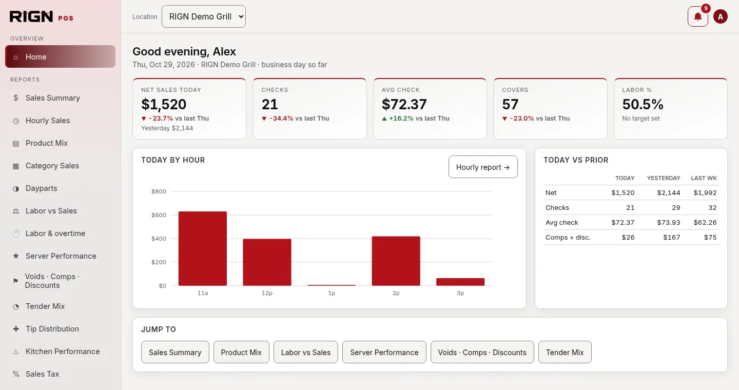 The RIGN Dashboard home in the demo: net sales, checks, average check, covers and labor percent for today, today's sales by hour, today versus prior days, and the full back-office menu